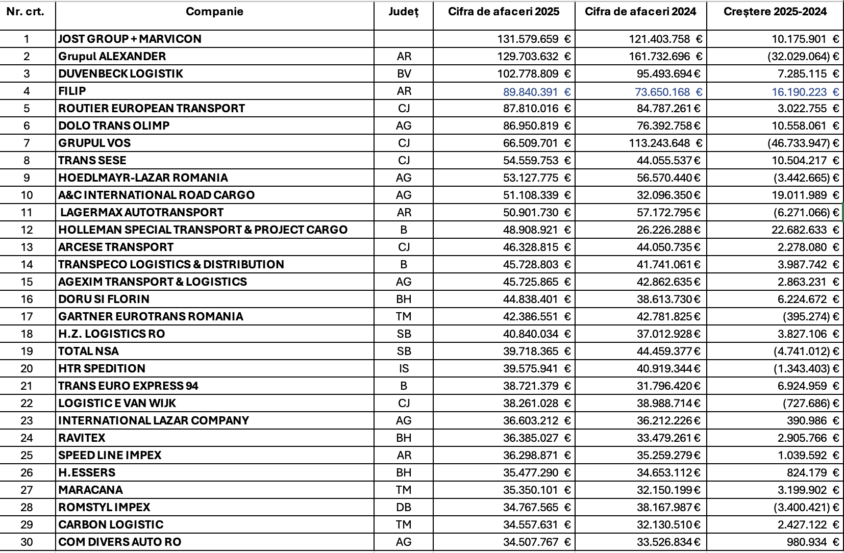 top 30 CA